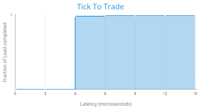 Tick To Trade measures | Trading System | Low Latency